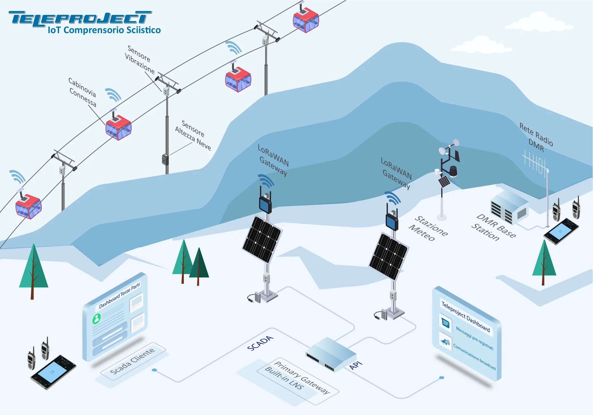 Schema eines Teleproject-LoRaWAN-Netzes: Feldsensoren und Wetterstationen kommunizieren über 868-MHz-Gateways mit der Track-TP-Überwachungsplattform, integriert mit SCADA und DMR-Funknetzen.