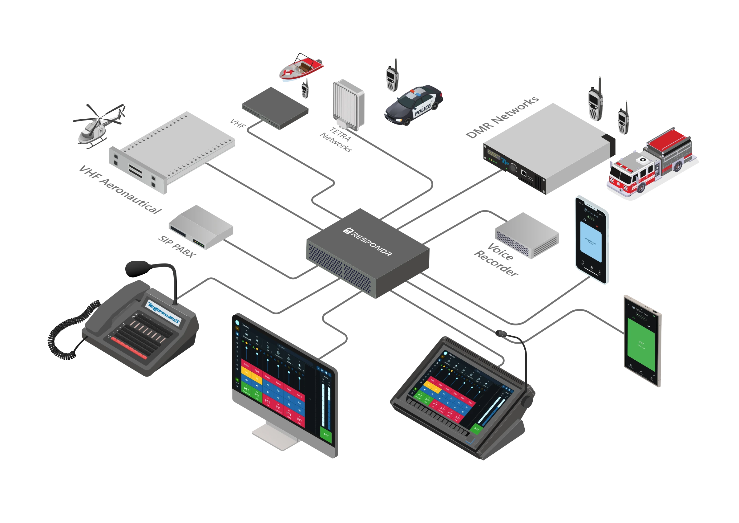 Schema di sistema Respondr: il server centrale collega reti VHF aeronautiche, VHF/UHF, TETRA e DMR, centralino SIP, registratore voce, console operatore e app mobile