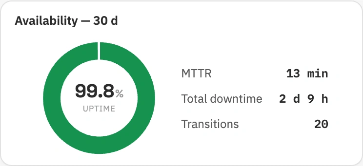 Track-TP, widget di disponibilità con uptime, MTTR e transizioni di stato degli ultimi 30 giorni