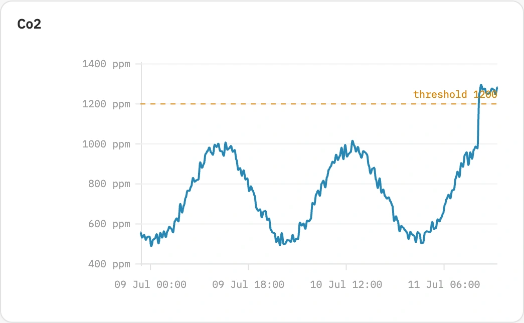 Track-TP, grafico dell’andamento della CO₂ misurata da un sensore LoRaWAN con la linea della soglia di allarme